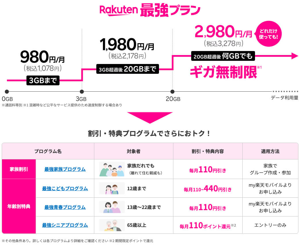 楽天最強プラン概要。各種割引プログラムも充実しており、家族割引と併用でとってもお得に利用可能！
