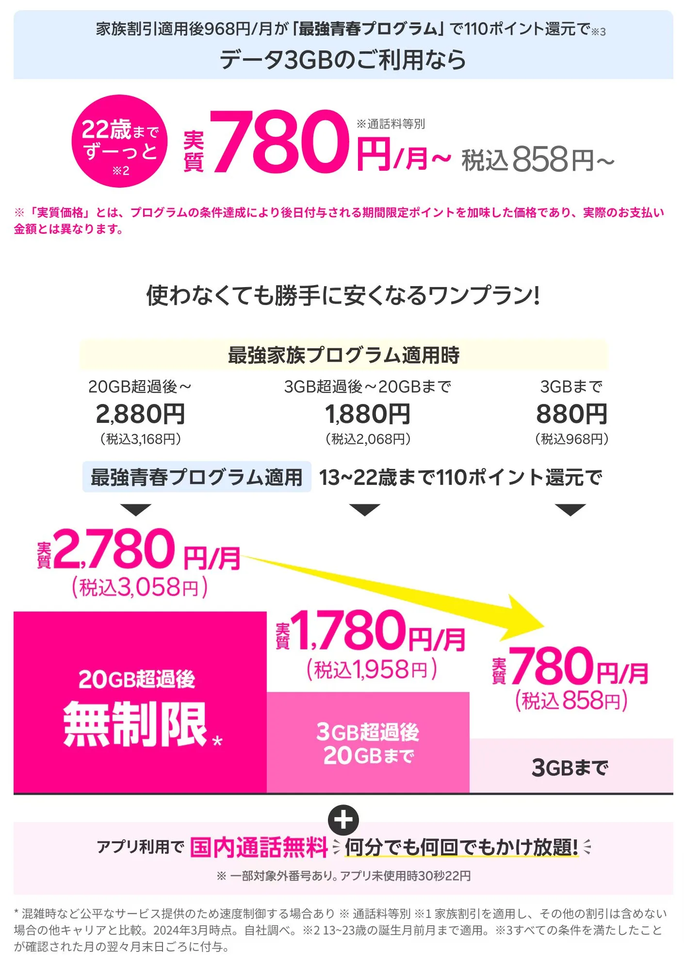 最強家族プログラムと最強青春プログラムの併用で、22歳までずーっと実質月額780円（3GBまで）