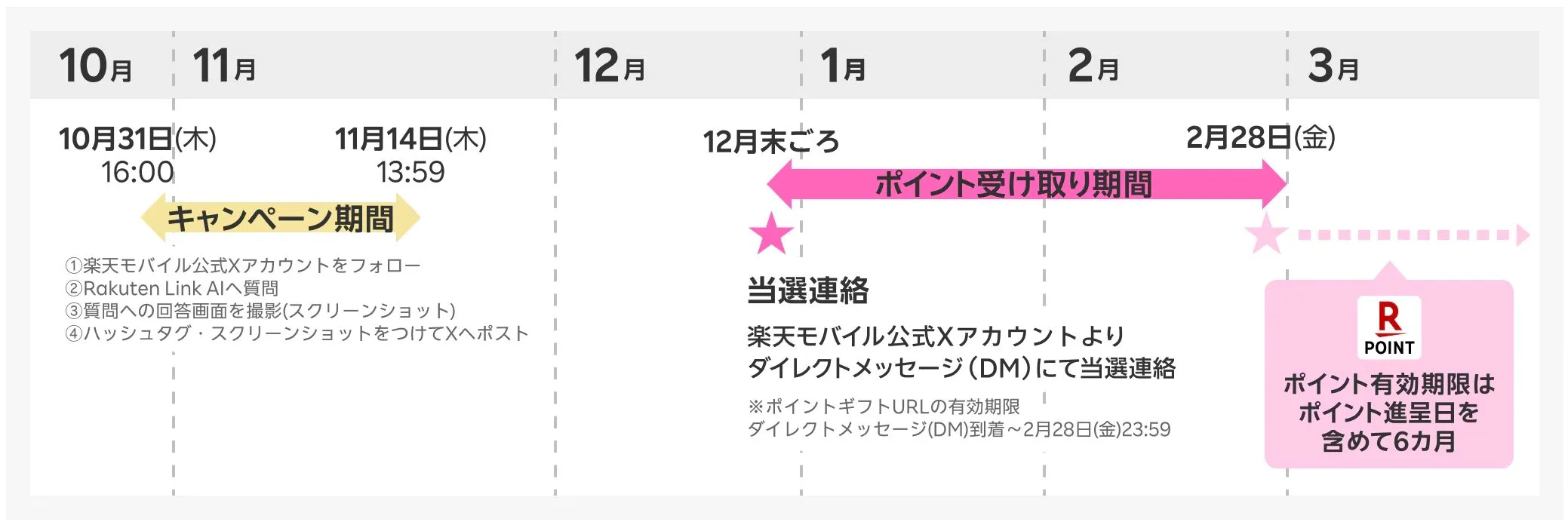 ポイント進呈タイミング。キャンペーン期間：10/31〜11/14。ポイント受け取り期間：12月末ごろ〜2/28