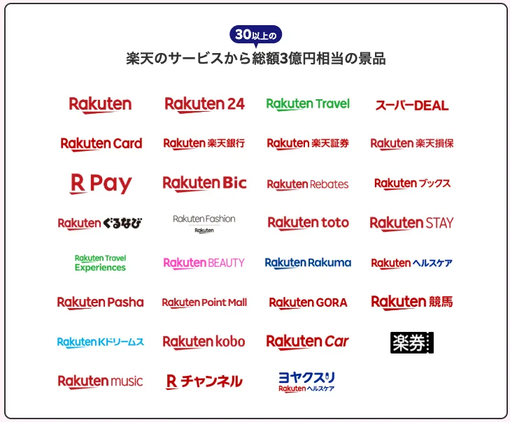 最強感謝祭では30以上の楽天サービスから総額3億円相当の景品をゲットできます！