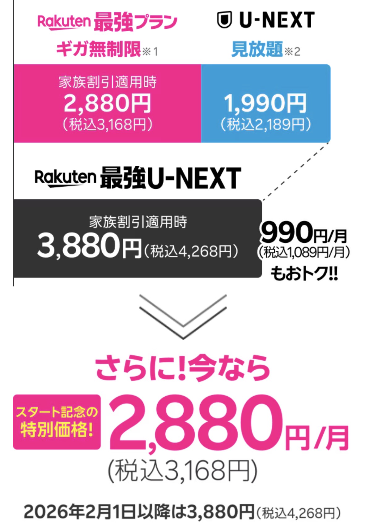 Rakuten最強U-NEXTはRakuten最強プランにU-NEXT見放題がついたおトクなプラン！さらに今ならスタート記念の特別価格で月額3,168円（税込）でご利用いただけます！※2026年2月1日以降は4,268円（税込）