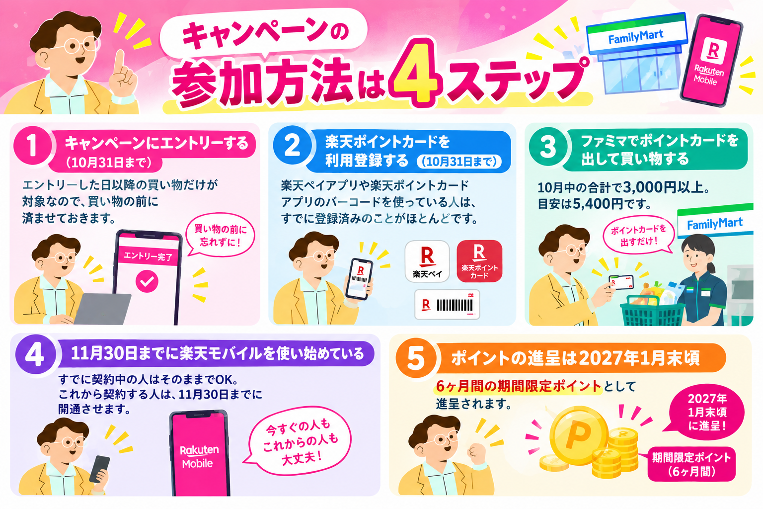 楽天モバイルのファミマキャンペーン参加方法を解説。エントリー、楽天ポイントカード登録、買い物、楽天モバイル利用開始、ポイント進呈までの5ステップ